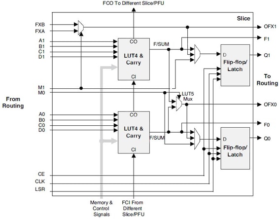 At the lower part of the hierarchy are the Slices, which contain two LUT blocks article-2013february-programmable-logic-for-fig3