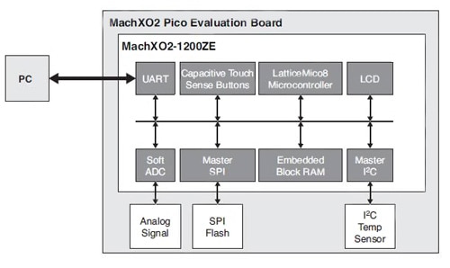 The MACHXO2s really are little SoCs article-2013february-programmable-logic-for-fig6