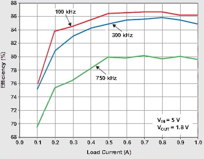Buck converter efficiency decreases as switching frequency is increased Image of Buck converter efficiency decreases as switching frequency is increased