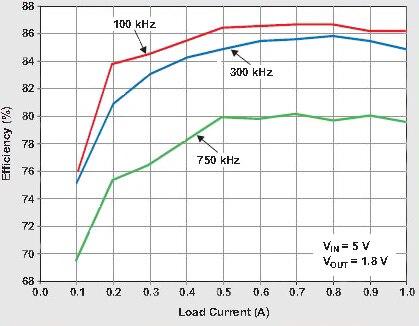 Buck converter efficiency decreases as switching frequency is increased Image of Buck converter efficiency decreases as switching frequency is increased