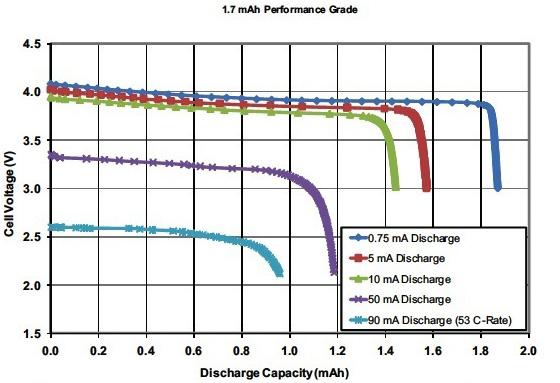 Thin-film batteries demonstrate the typical characteristics of Li-ion batteries Image of Thin-film batteries demonstrate the typical characteristics of Li-ion batteries