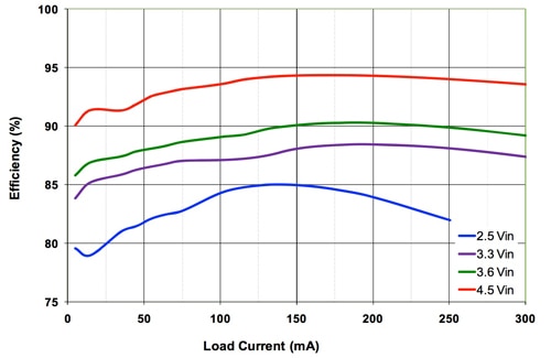 Efficiency curves for Fairchild Semiconductor’s FAN4860 voltage converter Image of Efficiency curves for Fairchild Semiconductor’s FAN4860 voltage converter