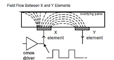 Atmel AT42QT2160 Image of Atmel AT42QT2160