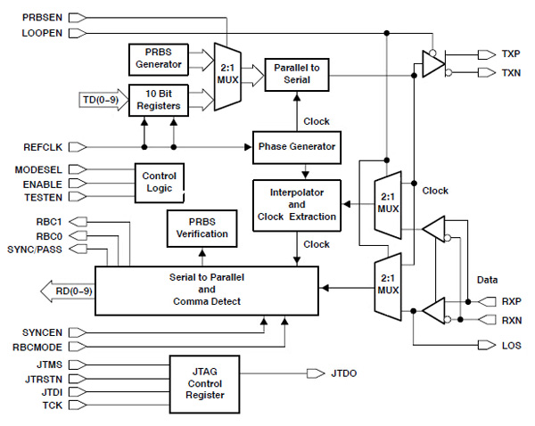 Texas Instruments’ TLK1201IRCP Ethernet controller block diagram Image of Texas Instruments’ TLK1201IRCP Ethernet controller block diagram