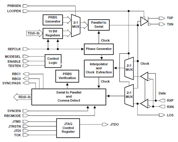 Texas Instruments’ TLK1201IRCP Ethernet controller block diagram Image of Texas Instruments’ TLK1201IRCP Ethernet controller block diagram