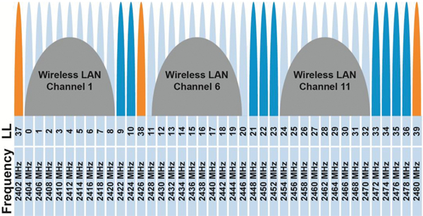 Three advertising channels and thirty-seven data channels Image of Three advertising channels and thirty-seven data channels