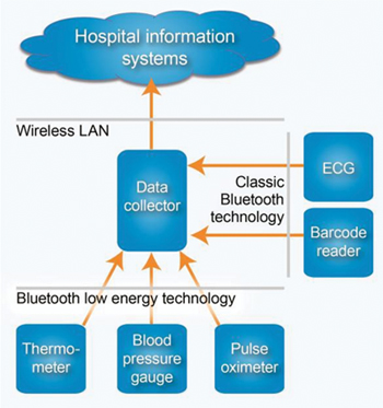 Bluetooth solution to monitoring unmonitored patients Image of Bluetooth solution to monitoring unmonitored patients