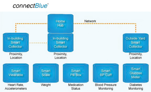 Bluetooth interfaces with a smart data collectors Image of Bluetooth interfaces with a smart data collectors