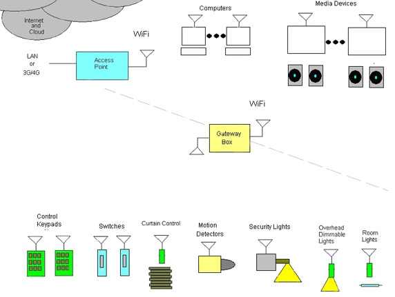 A Wi-Fi Gateway Box Image of A Wi-Fi Gateway Box