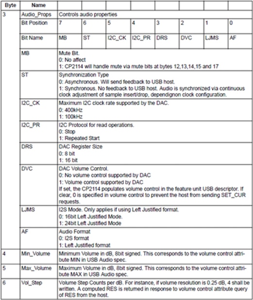 Silicon Labs CP2114 bridge device’s standard programming interface Image of Silicon Labs CP2114 bridge device’s standard programming interface