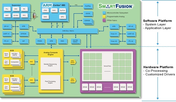 Microsemi’s SmartFusion series Image of Microsemi’s SmartFusion series