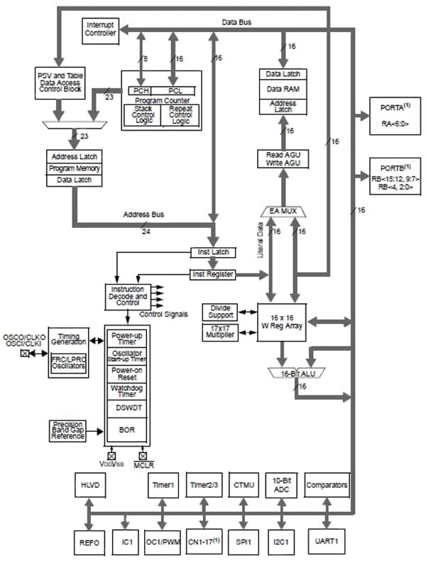 Microchip 14-pin micro with a 16-bit architecture Image of Microchip 14-pin micro with a 16-bit architecture