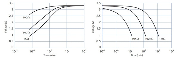Supercapacitors feature rapid charge and discharge Image of Supercapacitors feature rapid charge and discharge