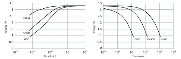 Supercapacitors feature rapid charge and discharge Image of Supercapacitors feature rapid charge and discharge