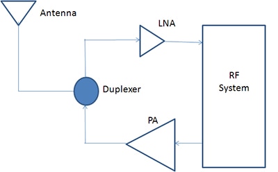 LNA of the receive path and the PA of the transmit path Diagram of LNA of the receive path and the PA of the transmit path