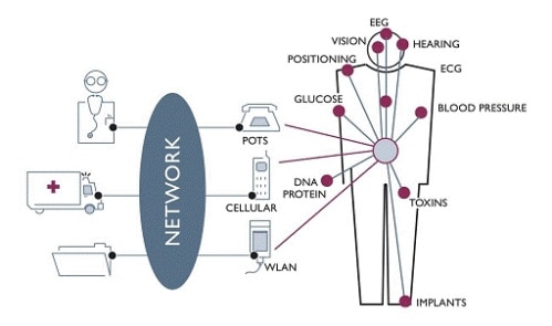 In a body area network (BAN), embedded sensors powered by energy harvesting Image of In a body area network (BAN), embedded sensors powered by energy harvesting