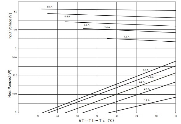 Thermoelectric devices such as the CUI CP60240 can exploit temperature gradients Image of Thermoelectric devices such as the CUI Devices CP60240 can exploit temperature gradients