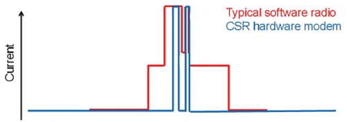 Strategic use of hardware minimizes the power draw duration Strategic use of hardware minimizes the power draw duration