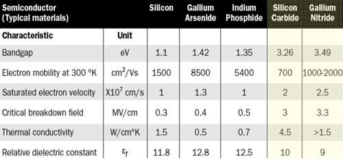 RFMD GaN vs. other technologies RFMD GaN vs. other technologies