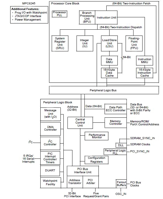 A streamlined processor block coupled with an advanced high-speed external memory interface 簡化的處理器區塊結合先進的高速外部記憶體介面