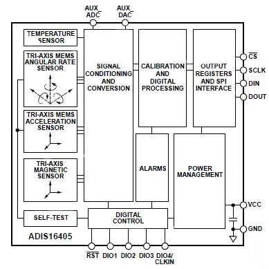 ADIS16405 iSensor from Analog Devices Analog Devices 的 ADIS16405 iSensor