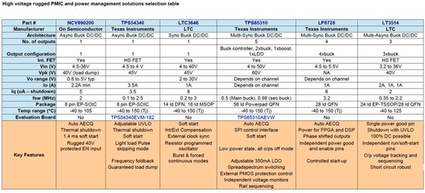 high-voltage switchers and PMICs