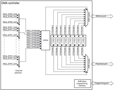 STMicroelectronics STM32F4 family DMA controller STMicroelectronics STM32F4 family DMA controller