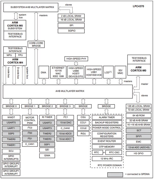 NXP LPC4370 family block diagram NXP LPC4370 family block diagram