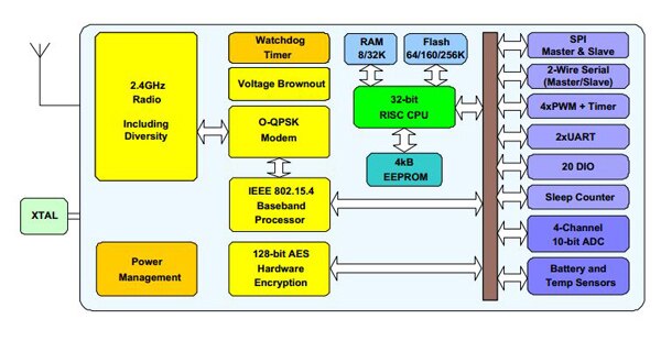 NXP Semiconductor JN516x Schaltbild des JN516x von NXP Semiconductor