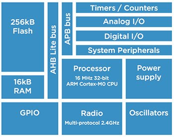 nRF51422 from Nordic Semiconductor Image of nRF51422 from Nordic Semiconductor