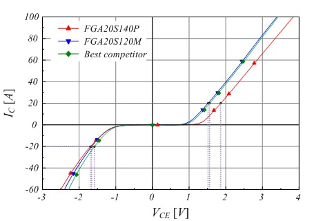 Typical output characteristic comparison Image of typical output characteristic comparison