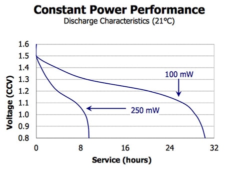 Discharge characteristics of an Energizer EN91 Image of discharge characteristics of an Energizer EN91