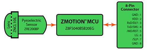 Zilog ZMOTIONĀ® Detection Module II proximity detection Image of Zilog ZMOTIONĀ® Detection Module II proximity detection
