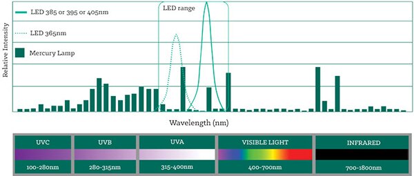 UV LED lamps and mercury lamps Image of UV LED lamps and mercury lamps