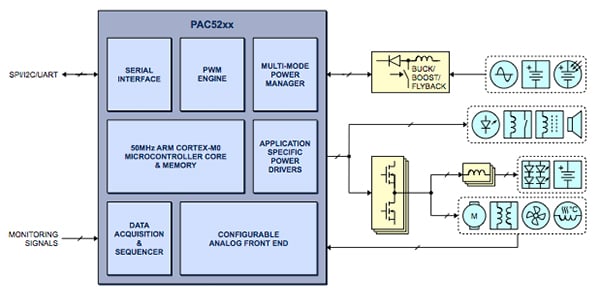 Active-Semi PAC5210 integrates a range of power control features Image of Active-Semi PAC5210 integrates a range of power control features
