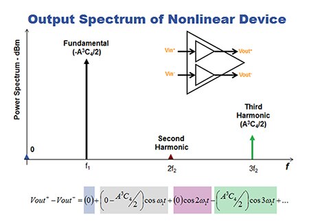 Output spectrum of nonlinear device Image of output spectrum of nonlinear device