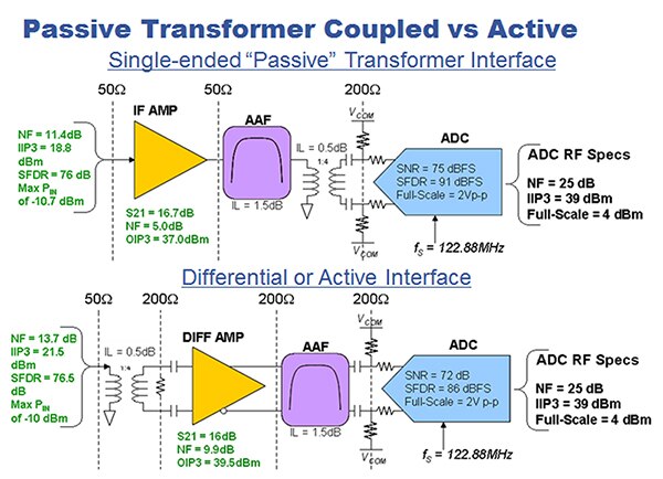 Comparison of the single-ended and differential signal chain performance Image of comparison of the single-ended and differential signal chain performance