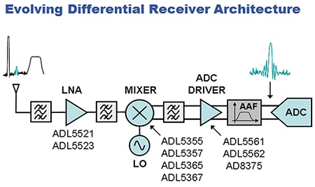 Evolving differential receiver architecture Image of evolving differential receiver architecture