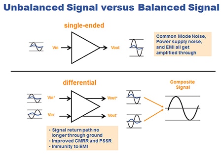 Unbalanced versus balanced signal Image of unbalanced versus balanced signal