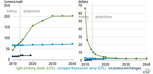 Efficacy and cost of LEDs Image of efficacy and cost of LEDs