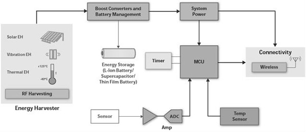 Texas Instruments typical energy-harvesting application Texas Instruments 典型能量收集应用图片