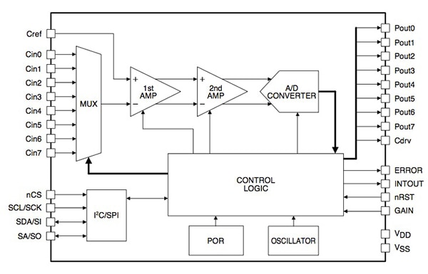 ON Semi LC717A00AR Block diagram of the ON Semi LC717A00AR