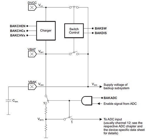 Texas Instruments MSP430x5xx/6xx MCU Image of Texas Instruments MSP430x5xx/6xx MCU