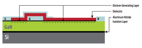 Cross-section of an enhancement-mode GaN transistor Cross-section of an enhancement-mode GaN transistor