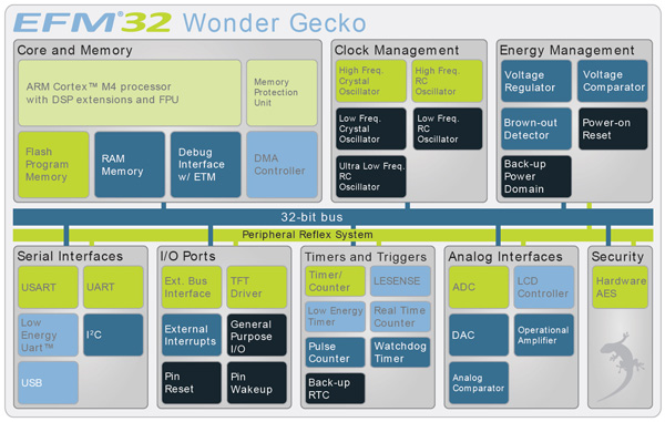 Silicon Labs EFM32 Wonder Gecko architecture Silicon Labs EFM32 Wonder Gecko architecture