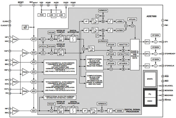 Analog Devices ADE7878 polyphase meter interface The Analog Devices ADE7878 polyphase meter interface (click for full-size)