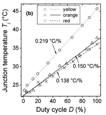 Junction temperature increase Junction temperature increase