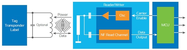 The basic passive RFID tag The basic passive RFID tag