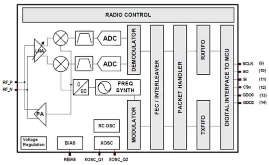 Texas Instruments CC1101 transceiver Texas Instruments CC1101 transceiver