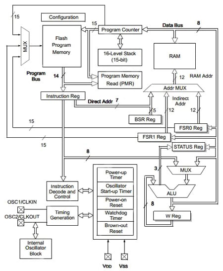 The core of the PIC12 microcontroller The core of the PIC12 microcontroller